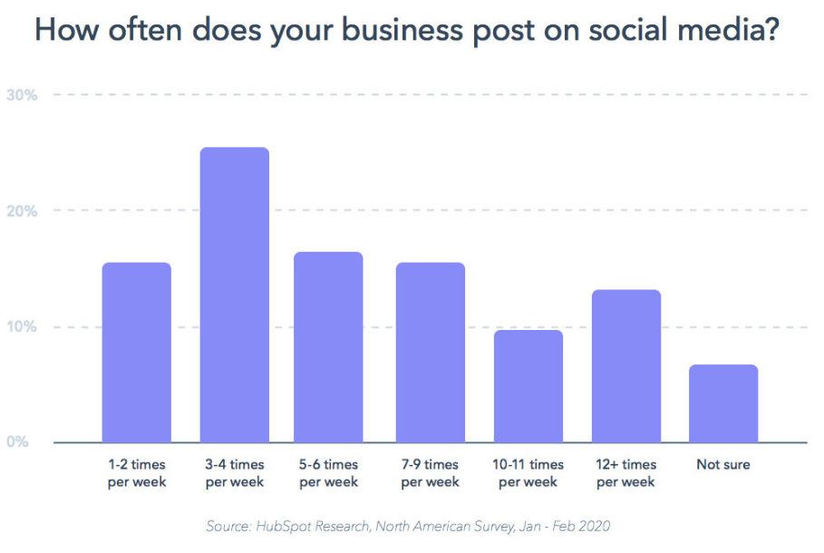 How Often Does Your Business Post On Social Media - Ectesso 