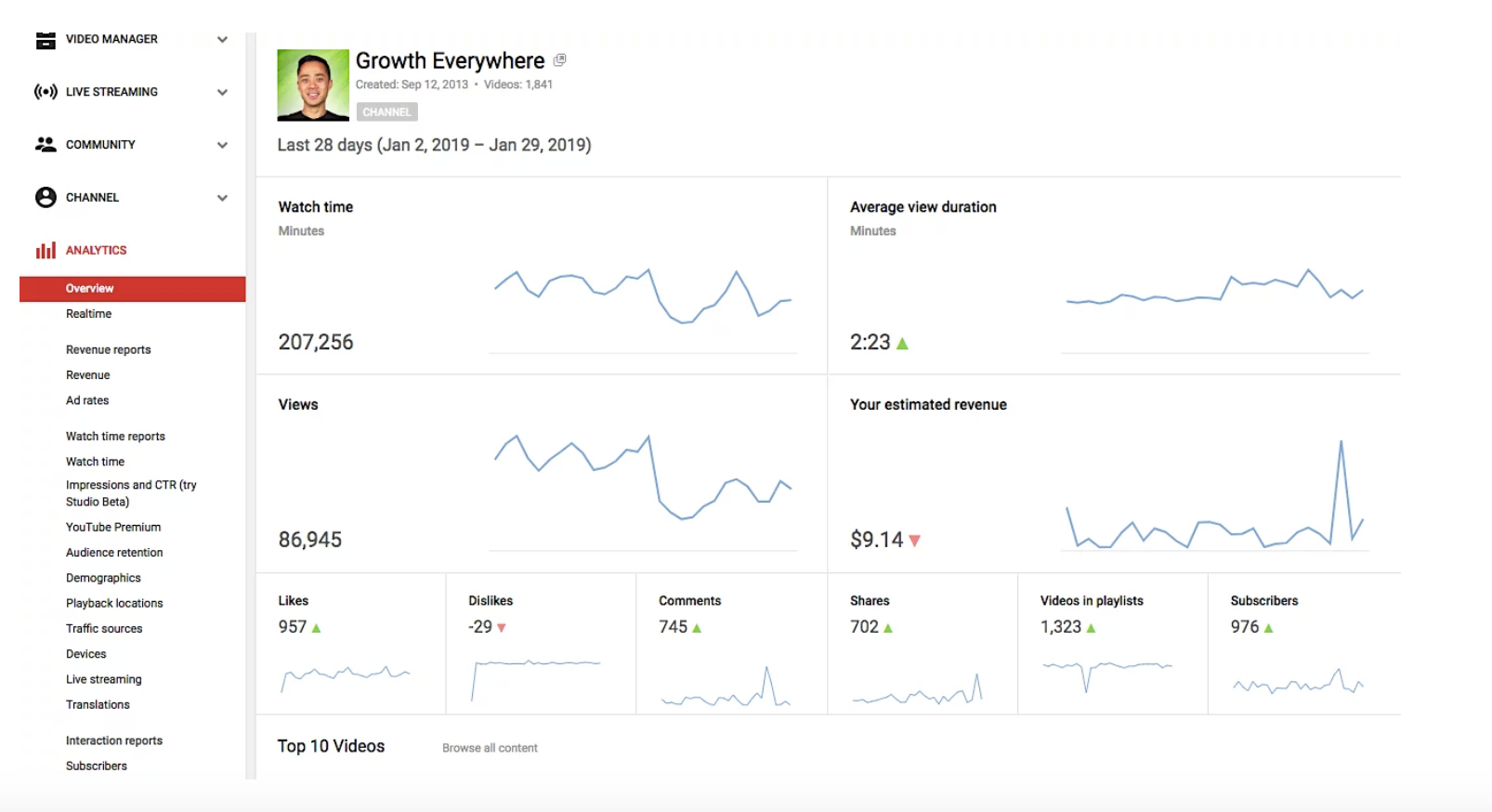 Analyze Data from YouTube Analytics - Ectesso