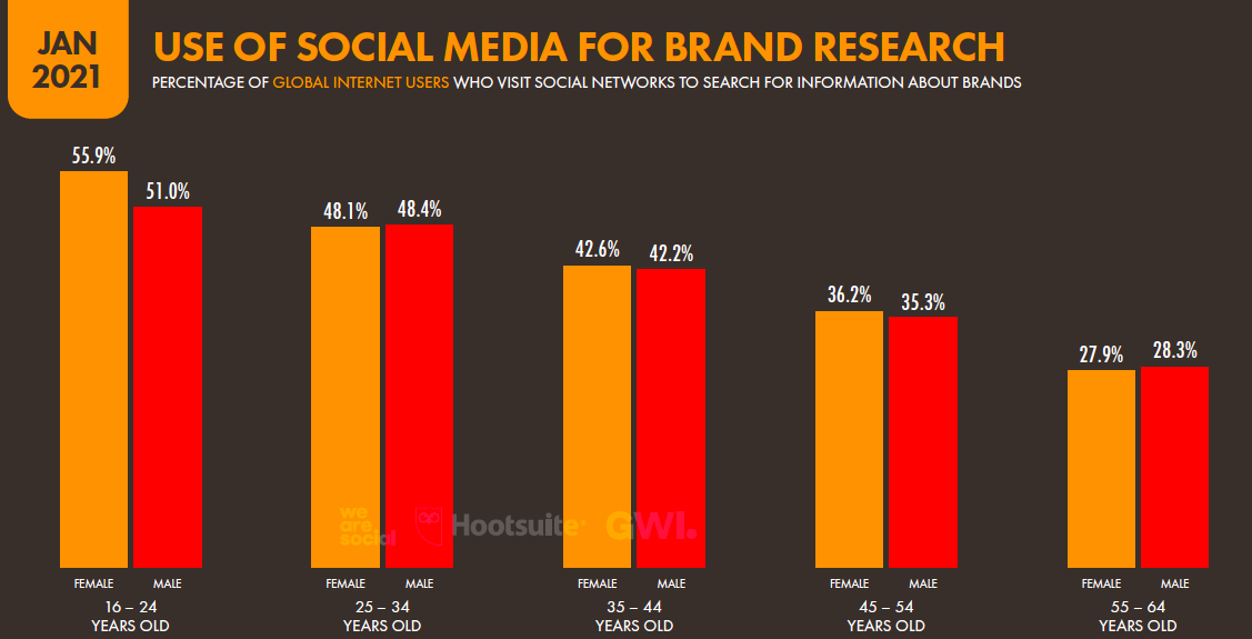 Use Of Social Media For Brand Research - Ectesso