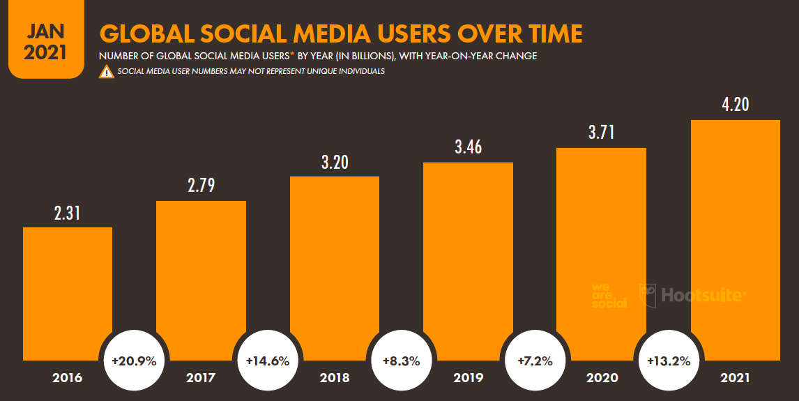 Global Social Media Users Over Time - Ectesso