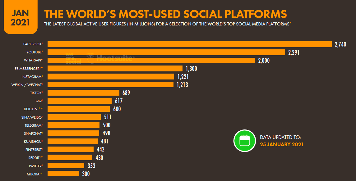 The World's Most Used Social Platforms - Ectesso